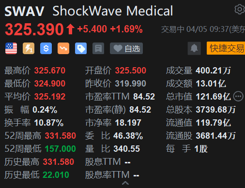 ShockWave涨近2% 强生将以131亿美元收购公司